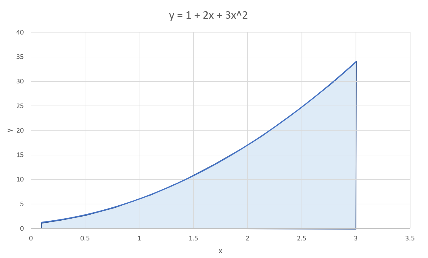area under polynomial