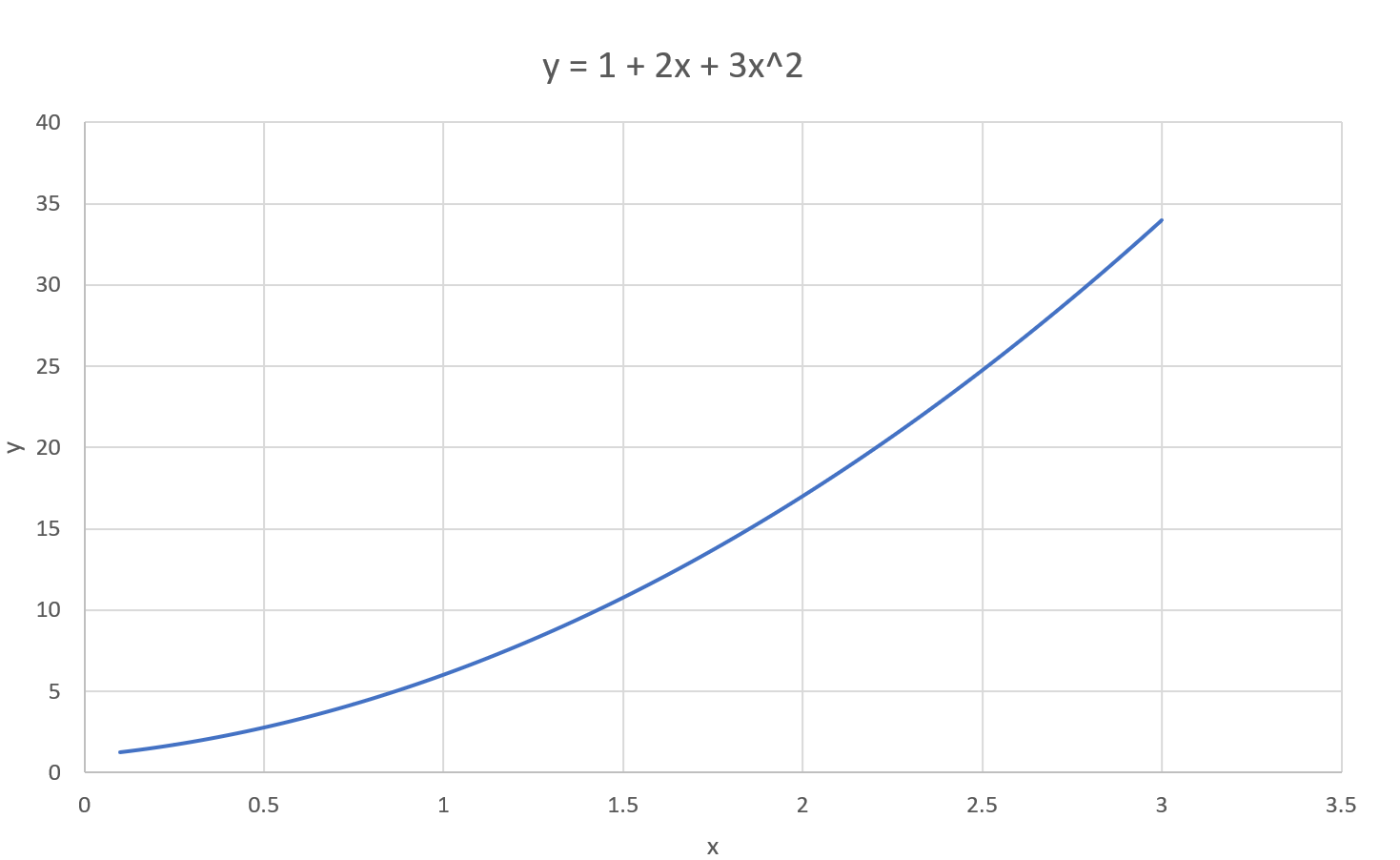 2-degree polynomial